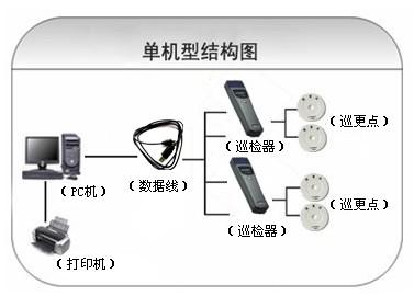 泸州江阳区巡更系统六号